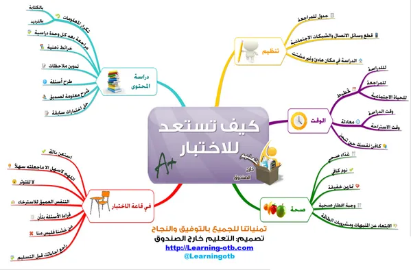 ما أهمية الخرائط الذهنية